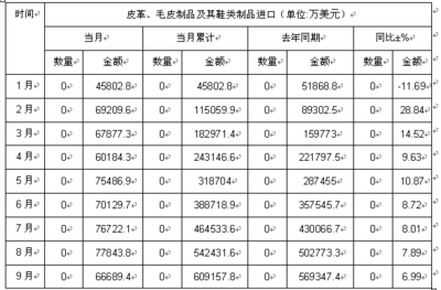 2012年1-9月中國(guó)皮革、毛皮制品及其鞋類制品進(jìn)口數(shù)據(jù)分析